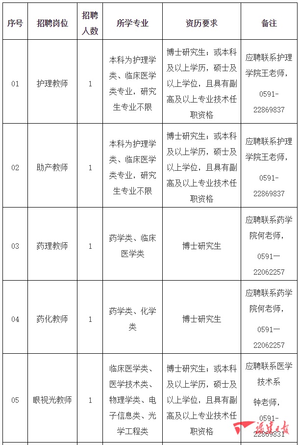 含编内！92人！福建一批单位招人了