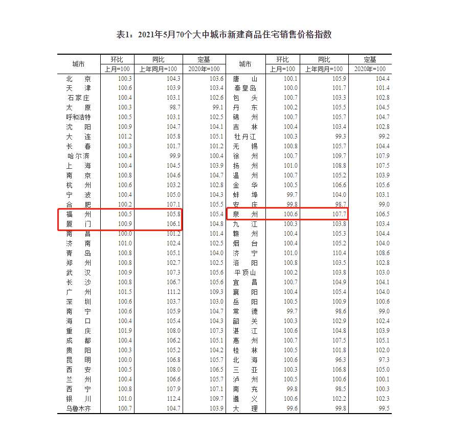 5月70城房价数据出炉！福州的情况是……