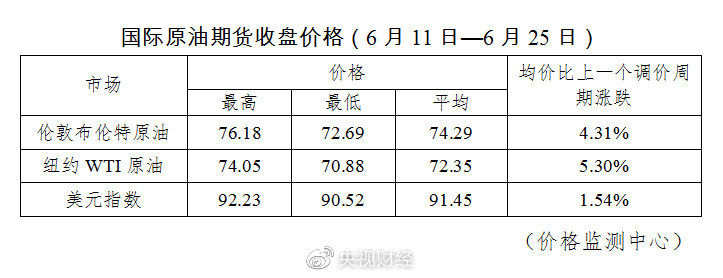 今晚调油价，加满一箱92号汽油多花9元