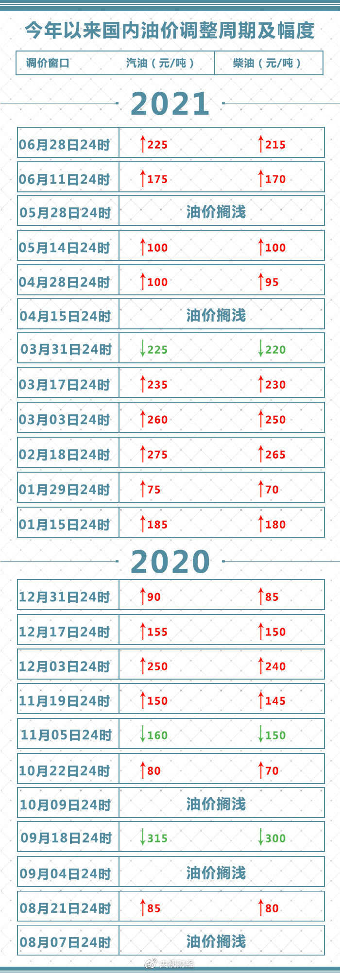 今晚调油价，加满一箱92号汽油多花9元