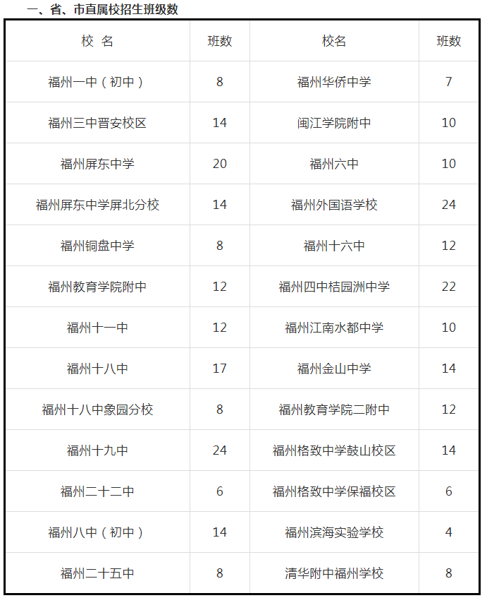 福州市区初中招生计划发布！