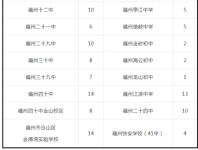 福州市区初中招生计划发布！