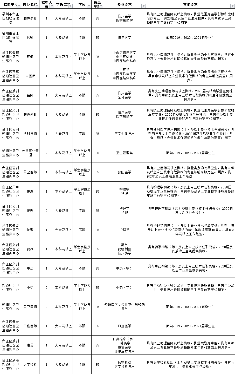 大量编内！福州多家事业单位招人！470名！