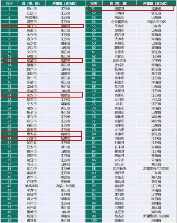 福州2地入围全国百强县榜单