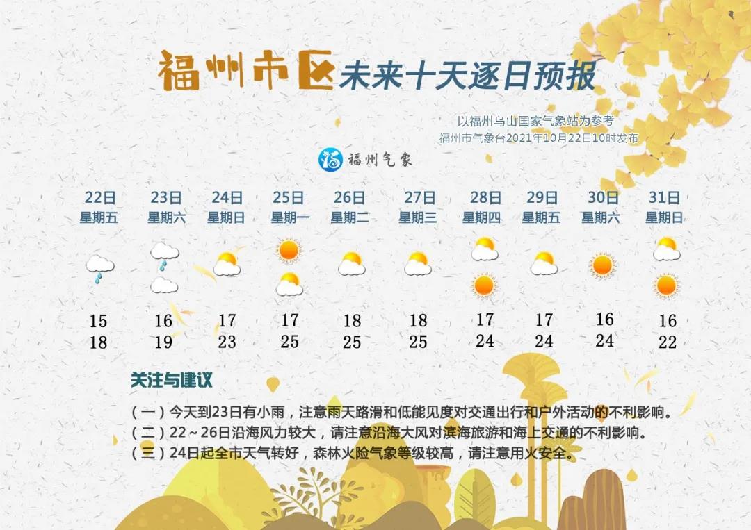雨水暂停！24日起福州气温有所回升