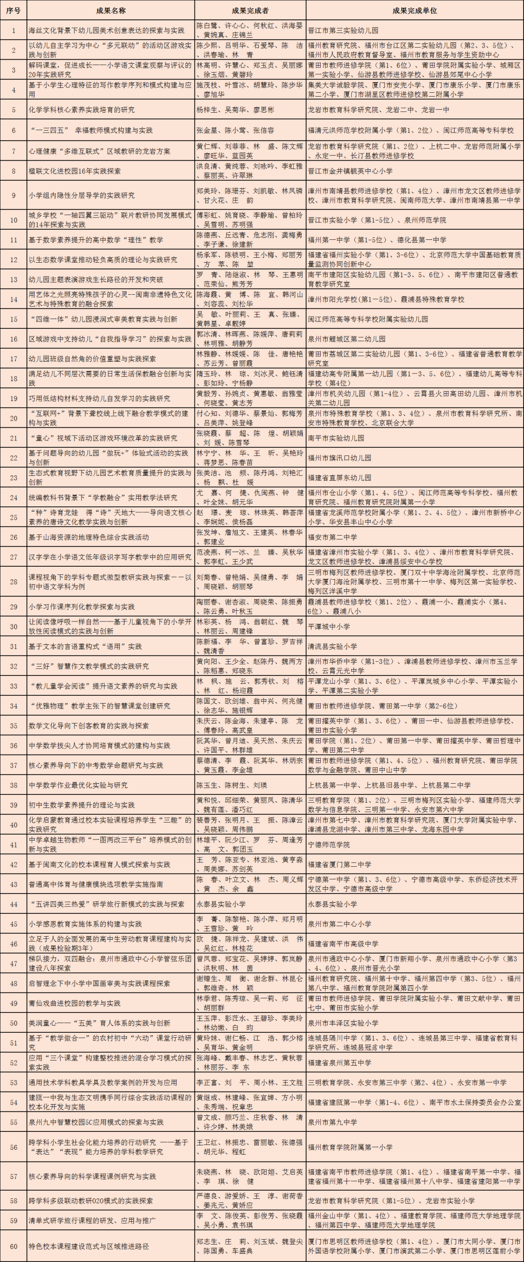 105项！2020年省级基础教育教学成果奖获奖项目公布