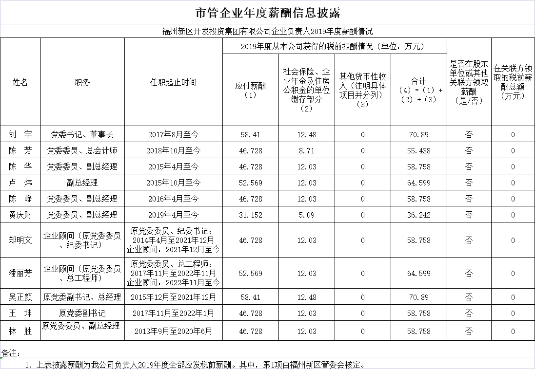 福州新区开发投资集团2019年度薪酬信息披露