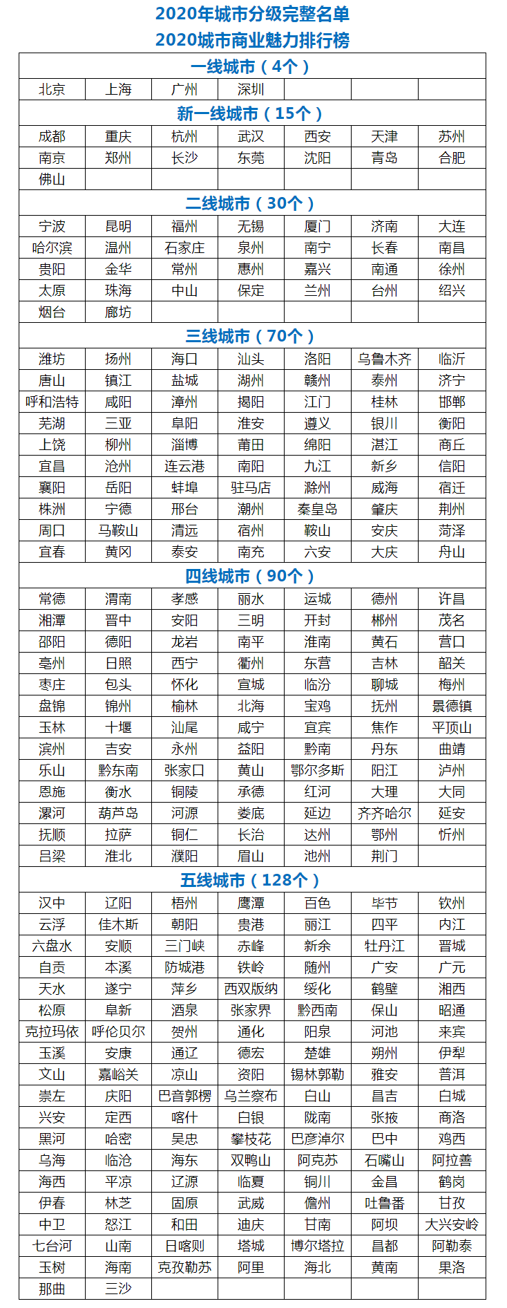 2020中国337个城市分级完整名单出炉，你们是几线城市？
