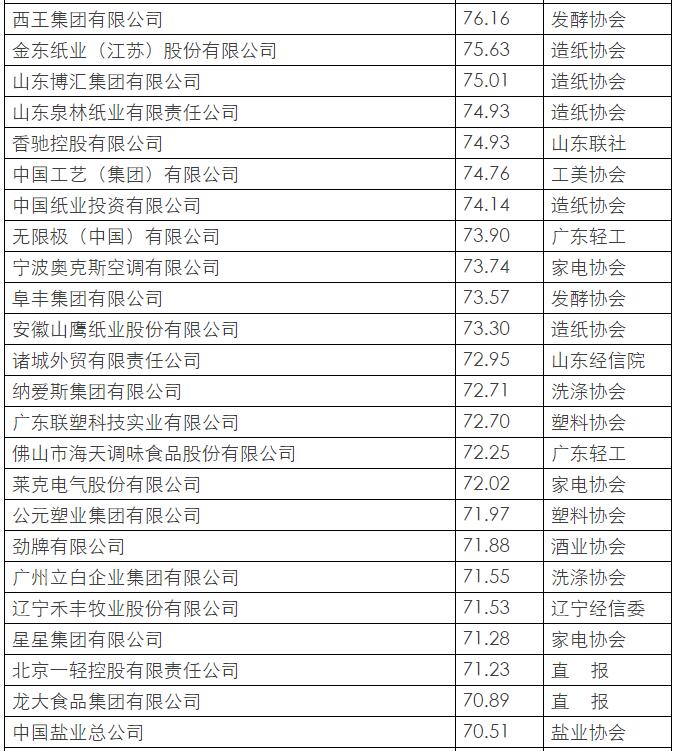 中国轻工业企业100强名单！招商引资人手必备，一定用得上！