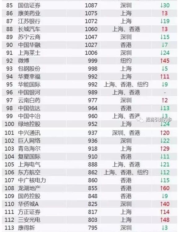 2017中国上市企业500强排行榜，招大引强必备！（详细榜单）