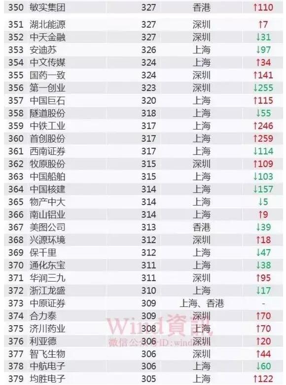 2017中国上市企业500强排行榜，招大引强必备！（详细榜单）