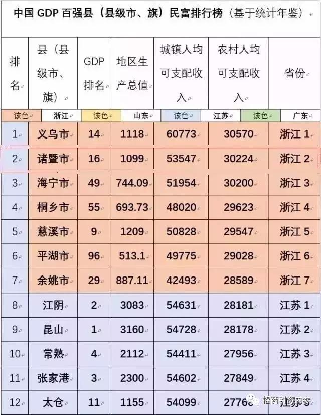 重磅！工信部智库重磅发布中国GDP百强县：你的家乡，排第几？