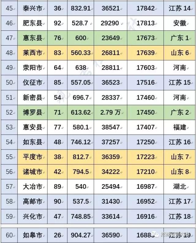 重磅！工信部智库重磅发布中国GDP百强县：你的家乡，排第几？