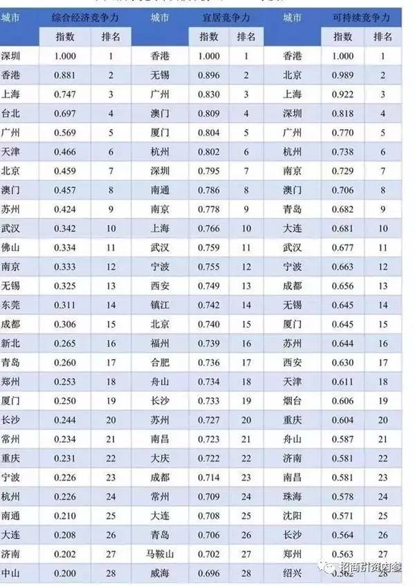 国家智库权威发布：中国289座城市综合竞争力排行榜，你的家乡排第几？