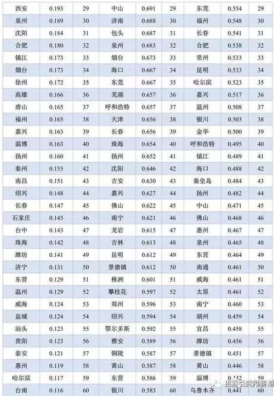 国家智库权威发布：中国289座城市综合竞争力排行榜，你的家乡排第几？