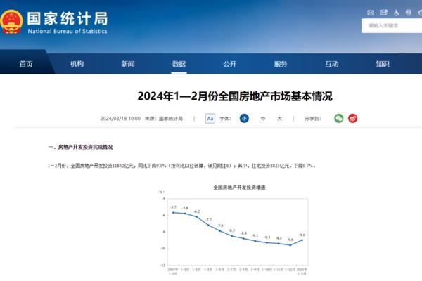 国家统计局：1—2月房地产市场数据出炉！开发投资增速降幅收窄