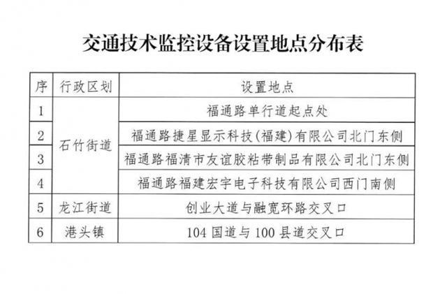 福清新增6处交通监控！位置在...