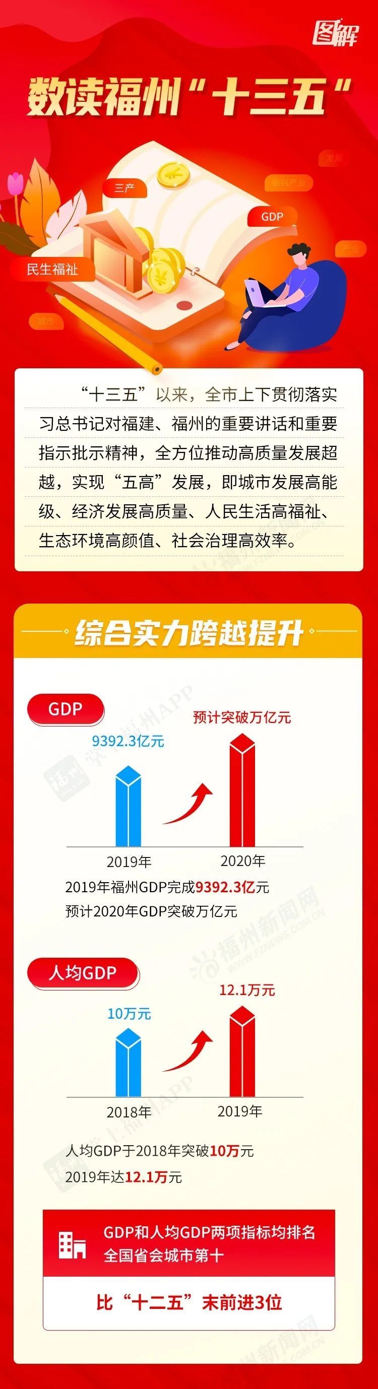 GDP连续跨越四个千亿级大关！福州“十三五”亮点还有这么多！