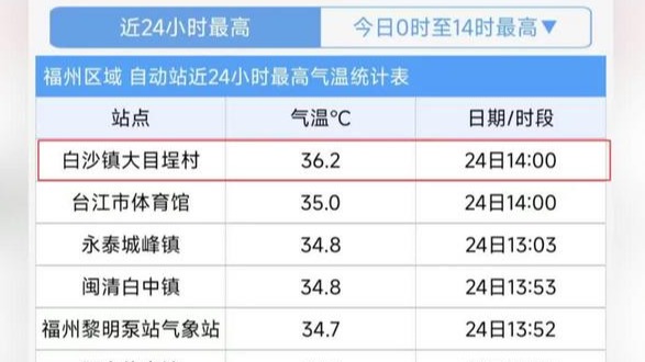 36.2℃！福州人穿上了短袖！