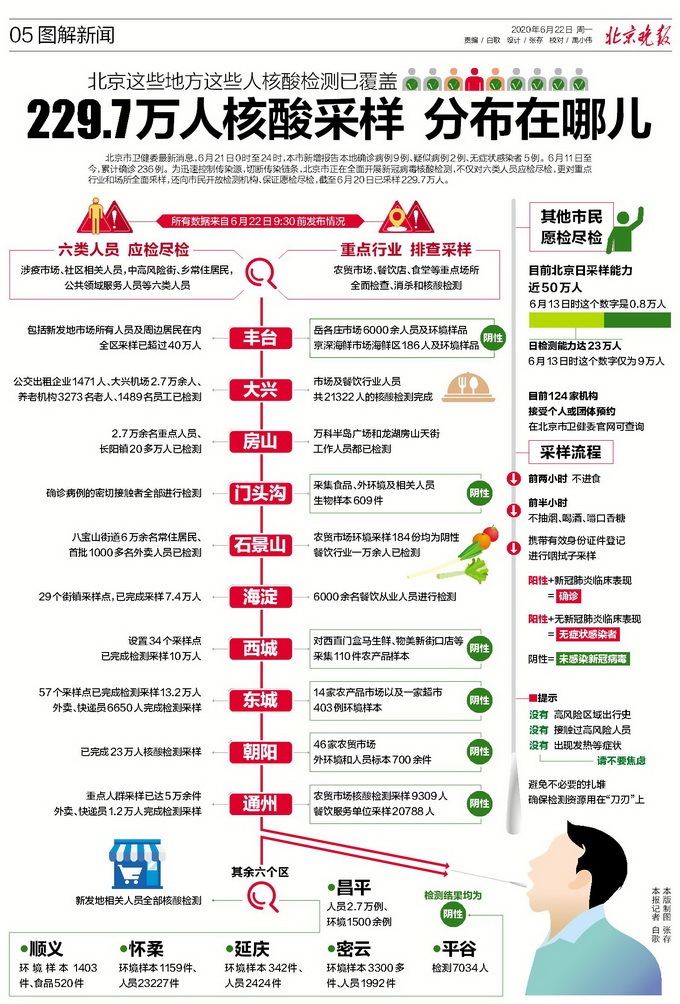 北京这些地方这些人核酸检测已覆盖 229.7万人分布在哪儿？