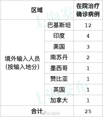 昨天上海新增1例境外输入病例