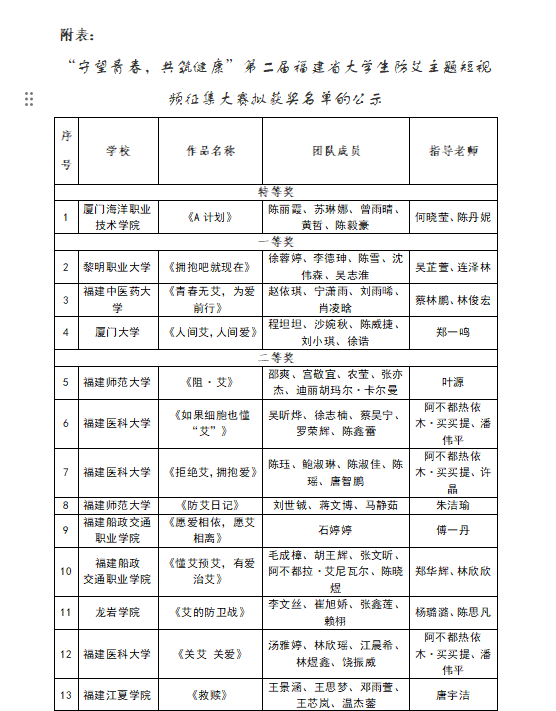 “守望青春，共筑健康”第二届福建省大学生防艾主题短视频征集大赛拟获奖名单出炉