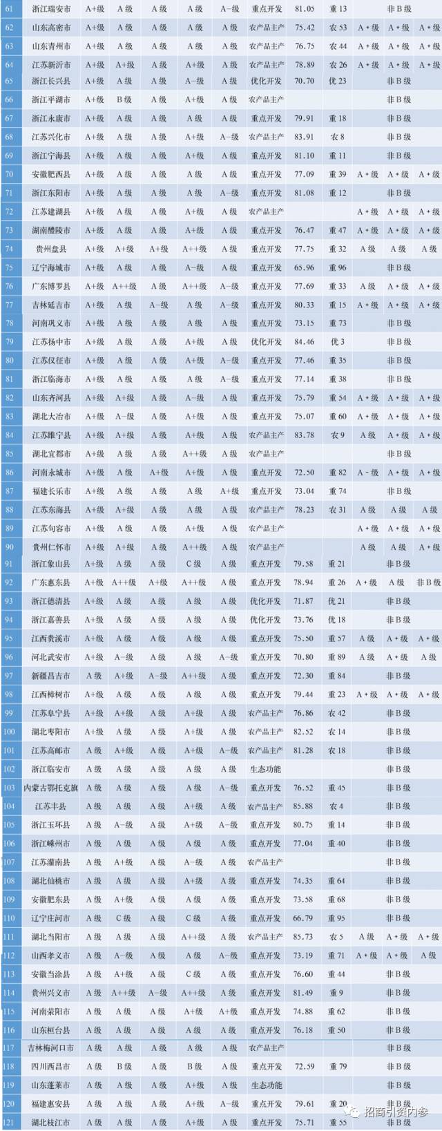2016中国县域经济排行榜重磅出炉：中国121强县市都有谁？
