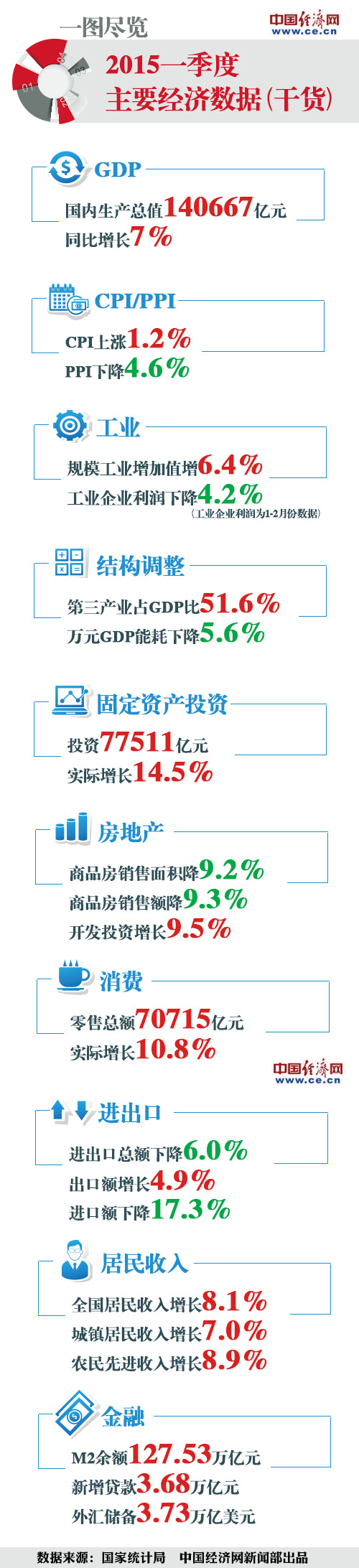 一图尽览2015年一季度主要经济数据(干货)